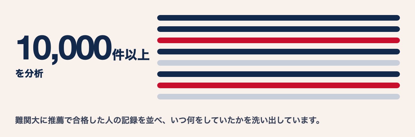 10,000件以上を分析
