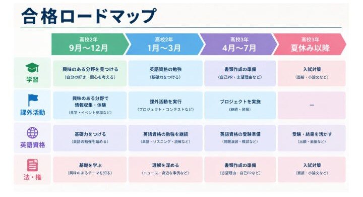 合格ロードマップ