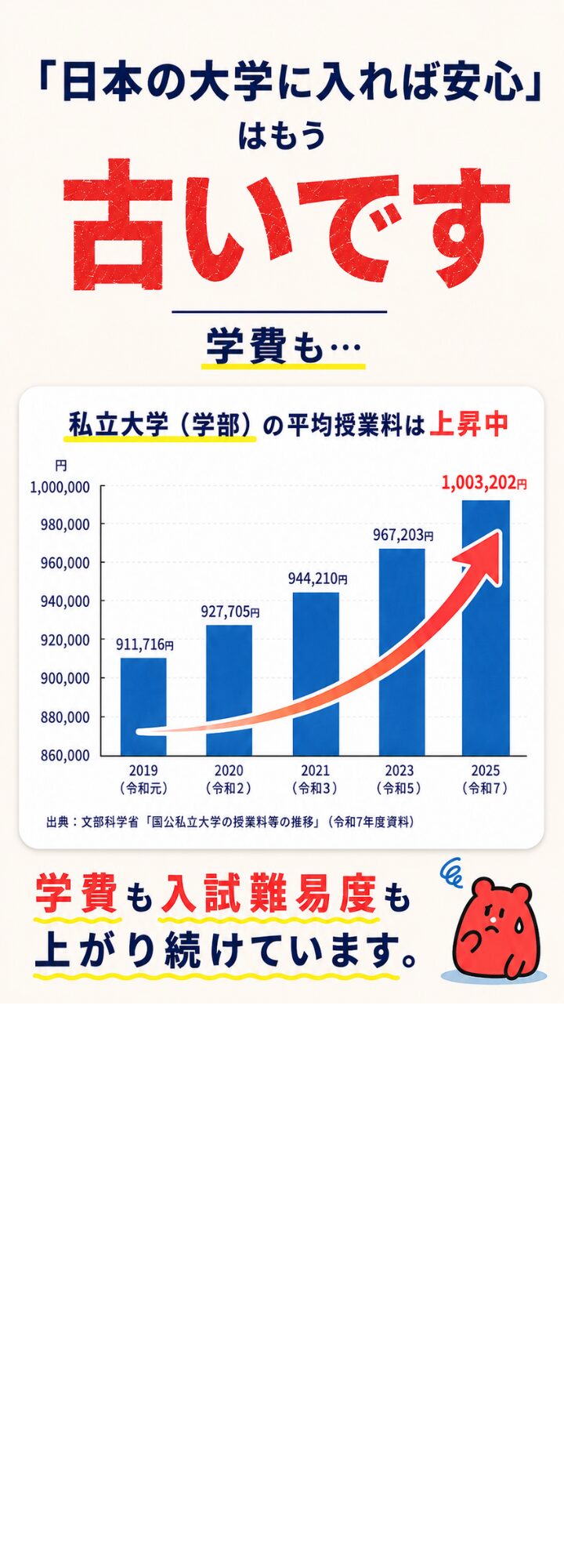 「日本の大学に入れば安心」はもう古いです。私立大学（学部）の平均授業料は上昇中。2019年911,716円、2020年927,705円、2021年944,210円、2023年967,203円、2025年1,003,202円。出典：文部科学省。学費も入試難易度も上がり続けています。