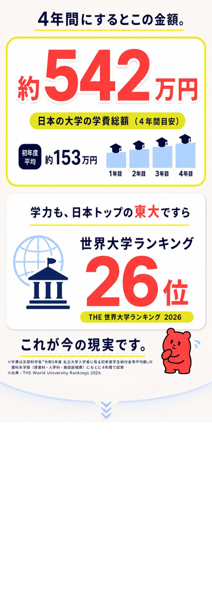 4年間にすると約542万円。日本の大学の学費総額の目安。初年度平均約153万円。文部科学省の令和5年度・私立大学理科系学部の授業料、入学料、施設設備費をもとに試算。東京大学はTHE世界大学ランキング2026で26位。