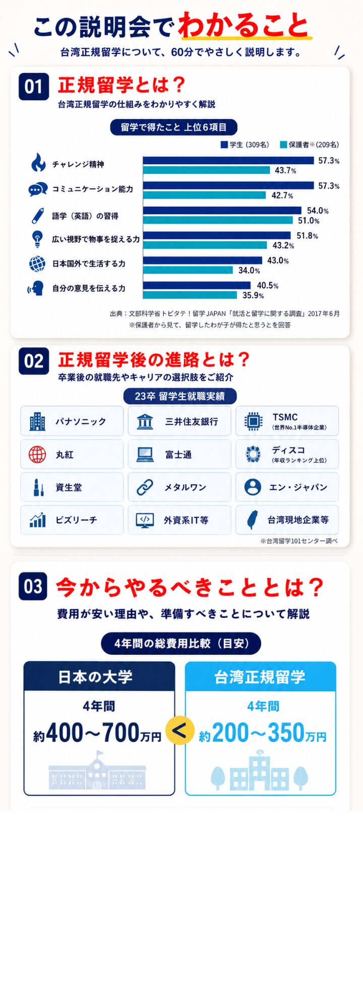 この説明会でわかること。01：正規留学とは？ 留学で得たことはチャレンジ精神、コミュニケーション能力、英語、広い視野、海外生活、自分の意見を伝える力。02：正規留学後の進路とは？ 23卒留学生就職実績：パナソニック、三井住友銀行、TSMC、丸紅、富士通、ディスコ、資生堂、メタルワン、エン・ジャパン、ビズリーチ、外資系IT等、台湾現地企業等。台湾留学101センター調べ。03：今からやるべきこととは？ 費用が安い理由や準備すべきことを解説。